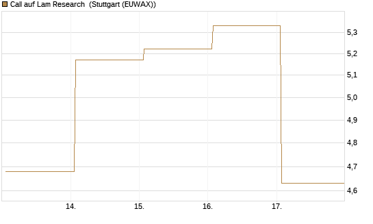 Call auf Lam Research [Vontobel] Chart