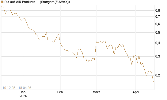 Put auf AIR Products & Chemicals [Vontobel] Chart