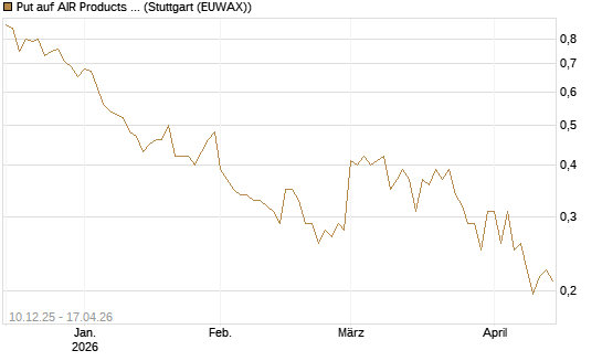 Put auf AIR Products & Chemicals [Vontobel] Chart