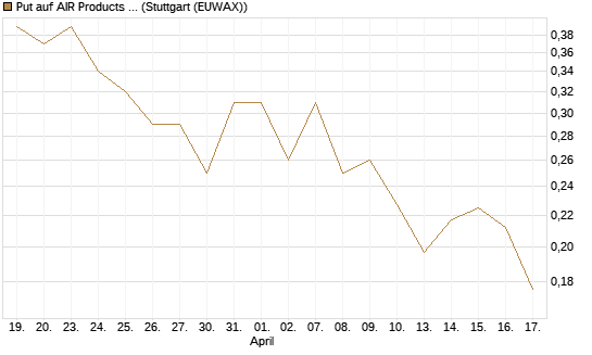 Put auf AIR Products & Chemicals [Vontobel] Chart