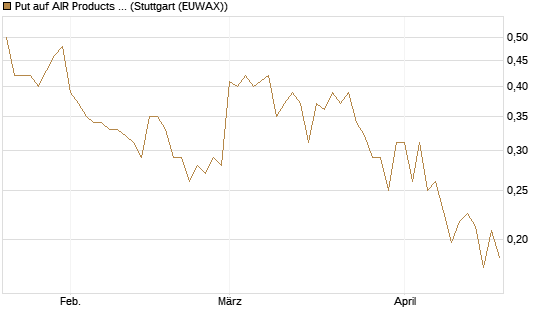 Put auf AIR Products & Chemicals [Vontobel] Chart