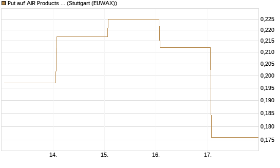 Put auf AIR Products & Chemicals [Vontobel] Chart