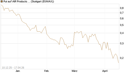Put auf AIR Products & Chemicals [Vontobel] Chart