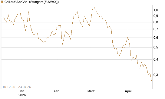 Call auf AbbVie [Société Générale Effekten GmbH] Chart