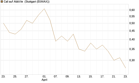 Call auf AbbVie [Société Générale Effekten GmbH] Chart