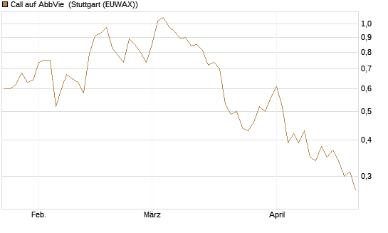 Call auf AbbVie [Société Générale Effekten GmbH] Chart