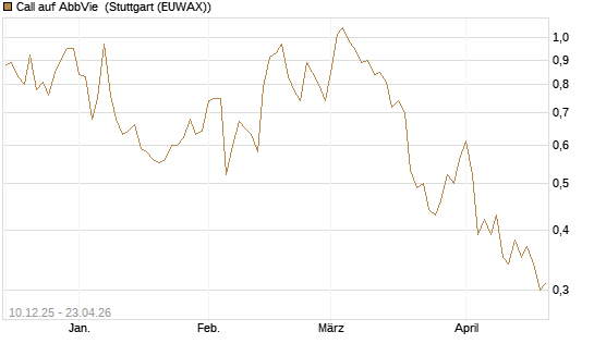 Call auf AbbVie [Société Générale Effekten GmbH] Chart