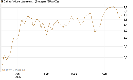 Call auf Alcoa Upstream Corp [Société Générale Effekten GmbH] Chart