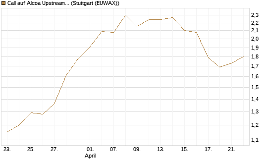 Call auf Alcoa Upstream Corp [Société Générale Effekten GmbH] Chart