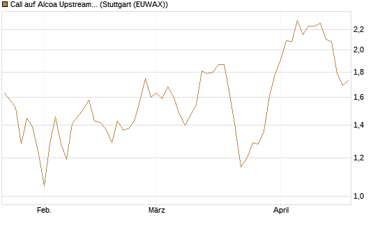 Call auf Alcoa Upstream Corp [Société Générale Effekten GmbH] Chart