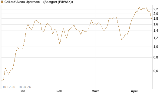 Call auf Alcoa Upstream Corp [Société Générale Effekten GmbH] Chart