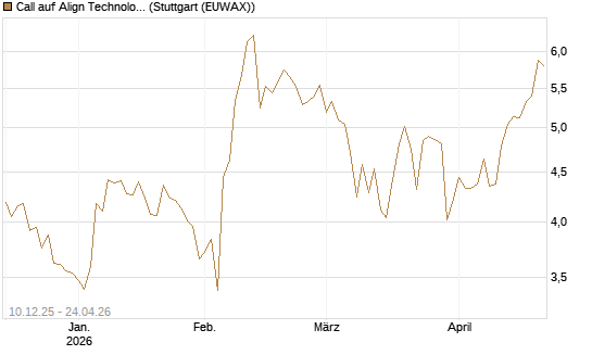 Call auf Align Technology [Société Générale Effekten GmbH] Chart
