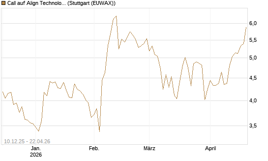 Call auf Align Technology [Société Générale Effekten GmbH] Chart
