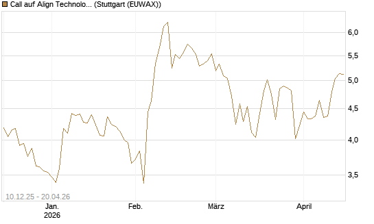 Call auf Align Technology [Société Générale Effekten GmbH] Chart