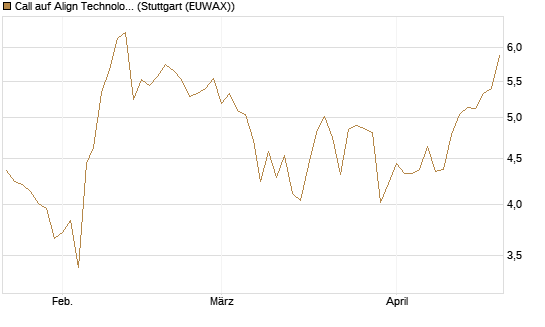 Call auf Align Technology [Société Générale Effekten GmbH] Chart