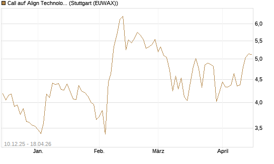 Call auf Align Technology [Société Générale Effekten GmbH] Chart