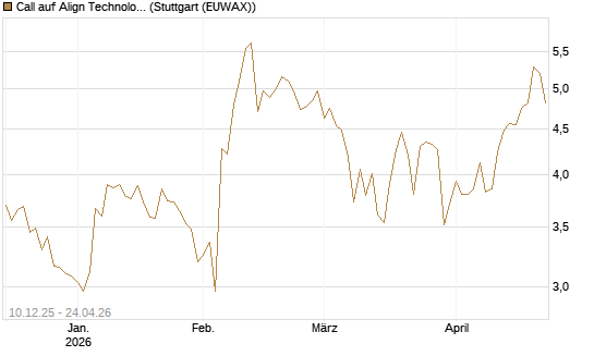 Call auf Align Technology [Société Générale Effekten GmbH] Chart
