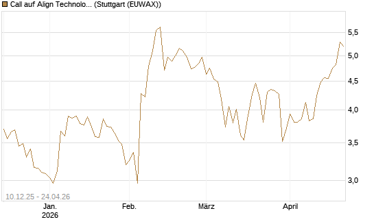 Call auf Align Technology [Société Générale Effekten GmbH] Chart