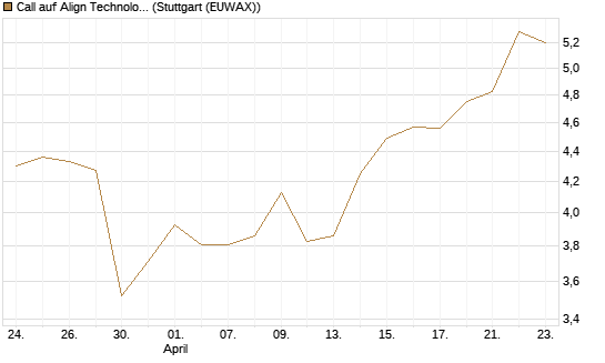 Call auf Align Technology [Société Générale Effekten GmbH] Chart