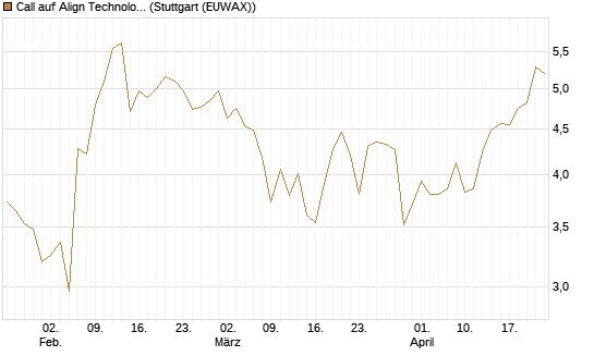 Call auf Align Technology [Société Générale Effekten GmbH] Chart