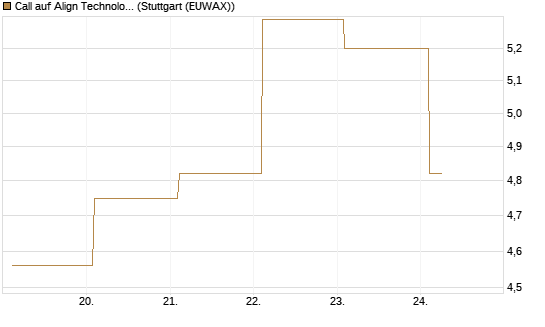 Call auf Align Technology [Société Générale Effekten GmbH] Chart