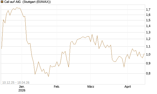 Call auf AIG [Société Générale Effekten GmbH] Chart