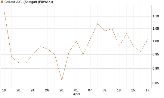 Call auf AIG [Société Générale Effekten GmbH] Chart