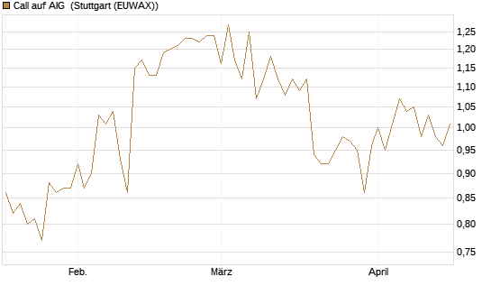 Call auf AIG [Société Générale Effekten GmbH] Chart