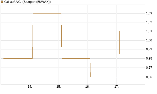 Call auf AIG [Société Générale Effekten GmbH] Chart