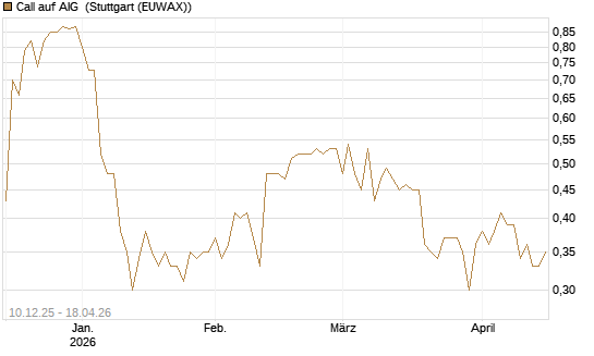 Call auf AIG [Société Générale Effekten GmbH] Chart