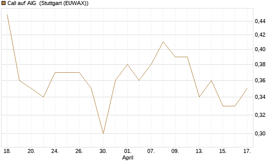 Call auf AIG [Société Générale Effekten GmbH] Chart