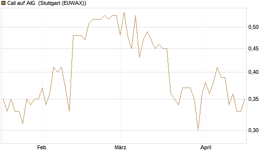 Call auf AIG [Société Générale Effekten GmbH] Chart