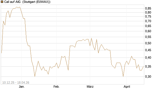 Call auf AIG [Société Générale Effekten GmbH] Chart