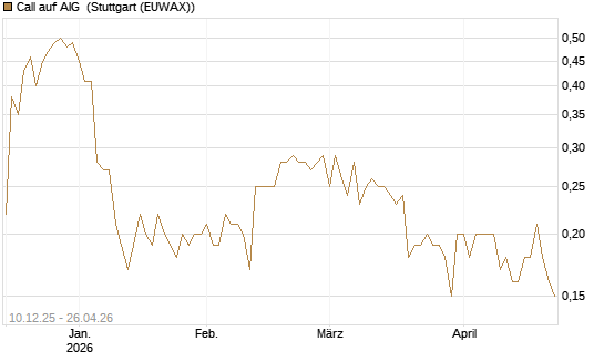 Call auf AIG [Société Générale Effekten GmbH] Chart