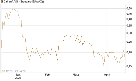 Call auf AIG [Société Générale Effekten GmbH] Chart