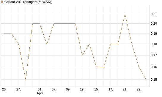 Call auf AIG [Société Générale Effekten GmbH] Chart