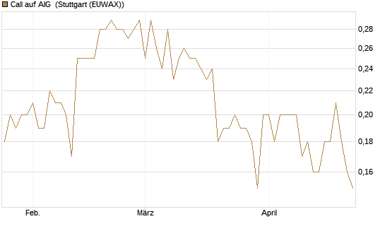 Call auf AIG [Société Générale Effekten GmbH] Chart