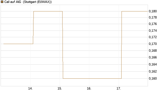 Call auf AIG [Société Générale Effekten GmbH] Chart