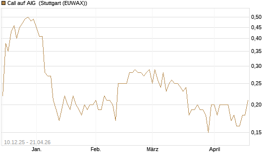 Call auf AIG [Société Générale Effekten GmbH] Chart