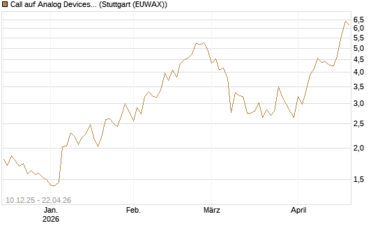 Call auf Analog Devices [Société Générale Effekten GmbH] Chart
