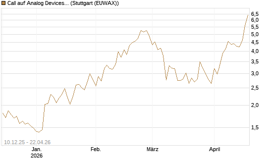 Call auf Analog Devices [Société Générale Effekten GmbH] Chart