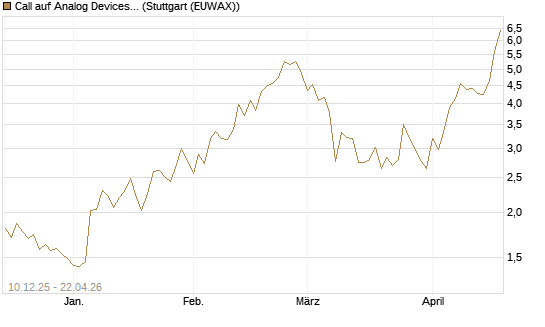 Call auf Analog Devices [Société Générale Effekten GmbH] Chart