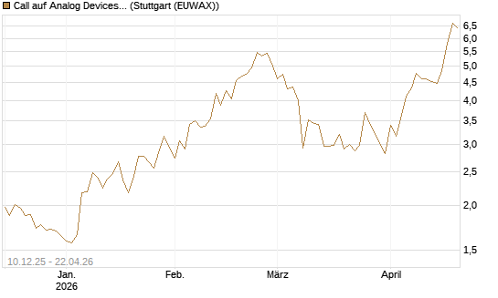 Call auf Analog Devices [Société Générale Effekten GmbH] Chart