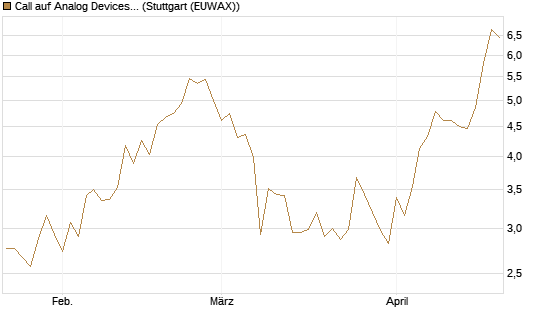 Call auf Analog Devices [Société Générale Effekten GmbH] Chart