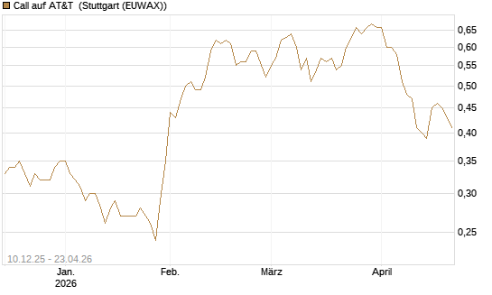Call auf AT&T [Société Générale Effekten GmbH] Chart