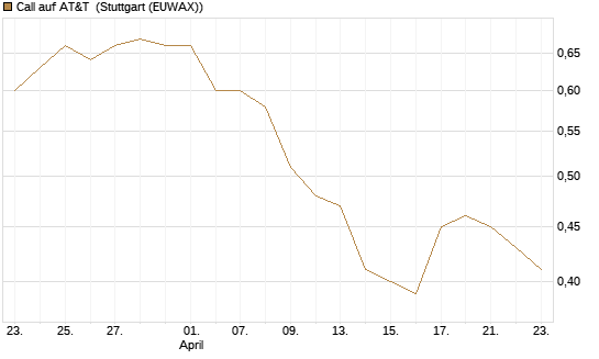 Call auf AT&T [Société Générale Effekten GmbH] Chart