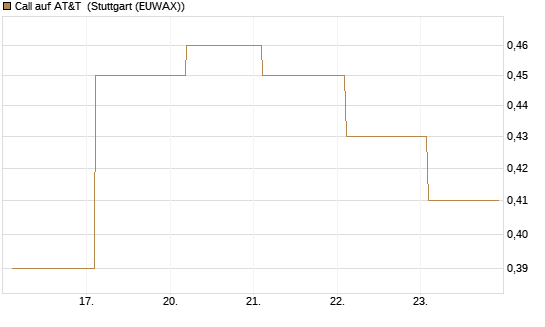 Call auf AT&T [Société Générale Effekten GmbH] Chart