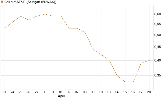 Call auf AT&T [Société Générale Effekten GmbH] Chart