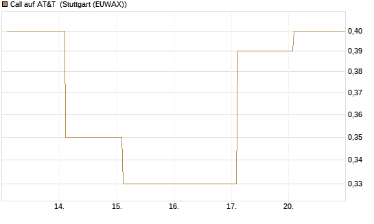Call auf AT&T [Société Générale Effekten GmbH] Chart