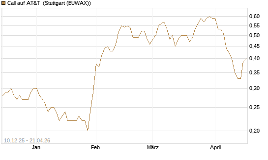 Call auf AT&T [Société Générale Effekten GmbH] Chart